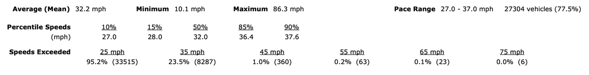 RVGreenways's tweet photo. According to an SDOT's speed study done between December 13 and 19th the average speed on Lake Washington Boulevard at Horton is 32MPH with a max speed of 86mph. LWB is designed as a dangerous race course. It's only a matter of time before someone dies on the street. https://t.co/CkMfR1wrkL