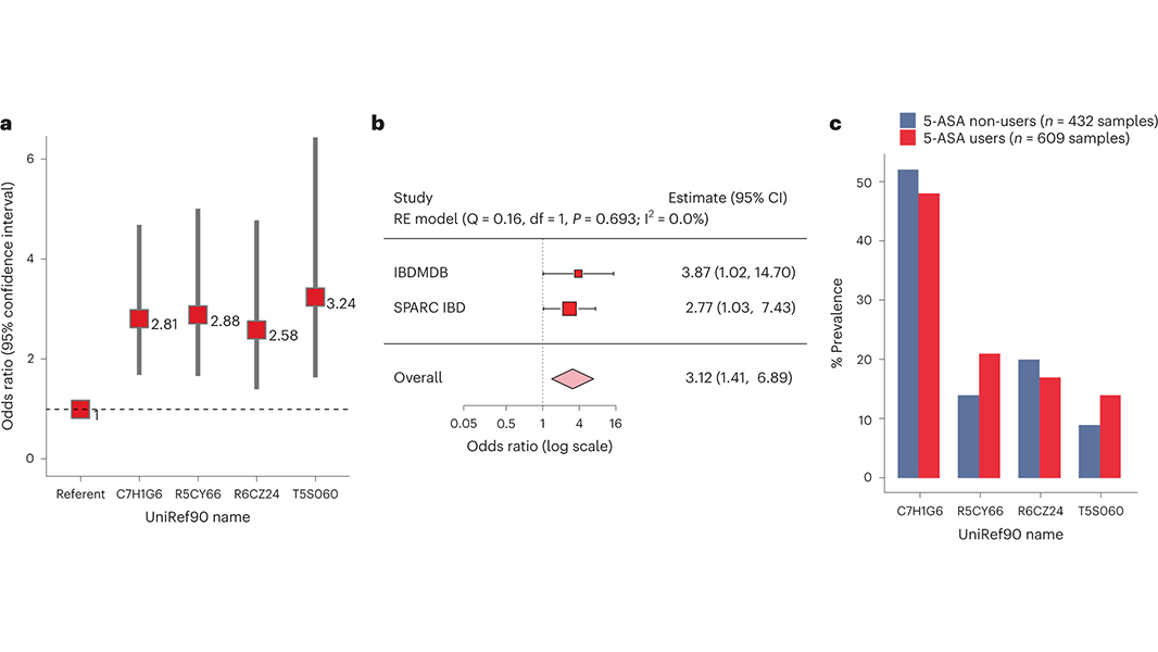 Nature Portfolio on Twitter "A study in NatureMedicine identifies the