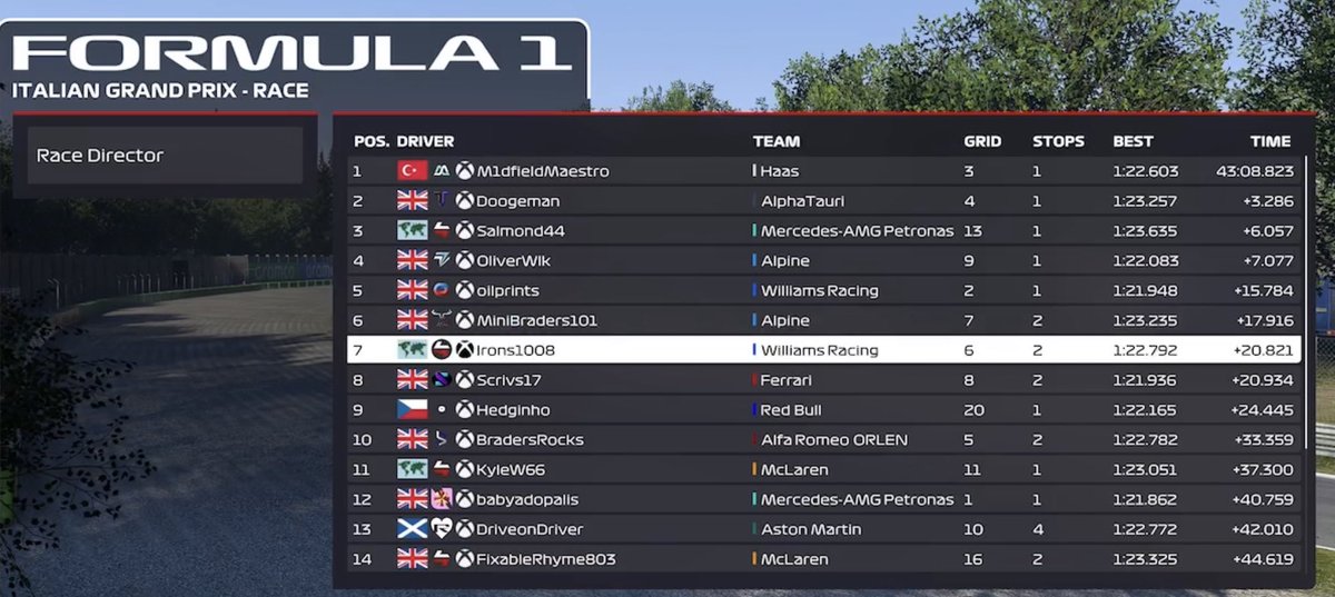 NoxyRacing's tweet photo. Monza Round 8 for our Tier 2 drivers, well done to everyone that participated and special well done to the top 3 M1dfield, Dooheman and Salmond. Great racing everyone https://t.co/iNWLybEgk1