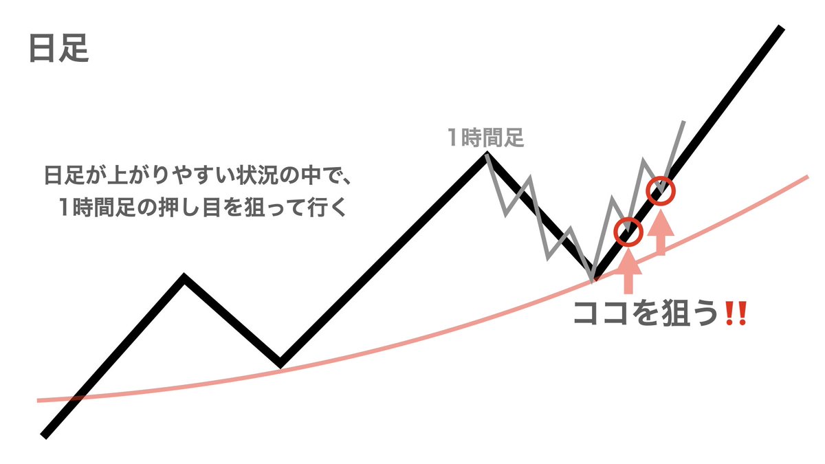 keeekun_fx's tweet photo. ✅デイトレで勝ちやすいポイント

日足のダウが上を向いている時や、MAが上を向いているなどといった上がりやすい状況の中で、1時間足の押し目を狙っていけば最終的に利益は残りやすい‼️ https://t.co/igIht9OM1A