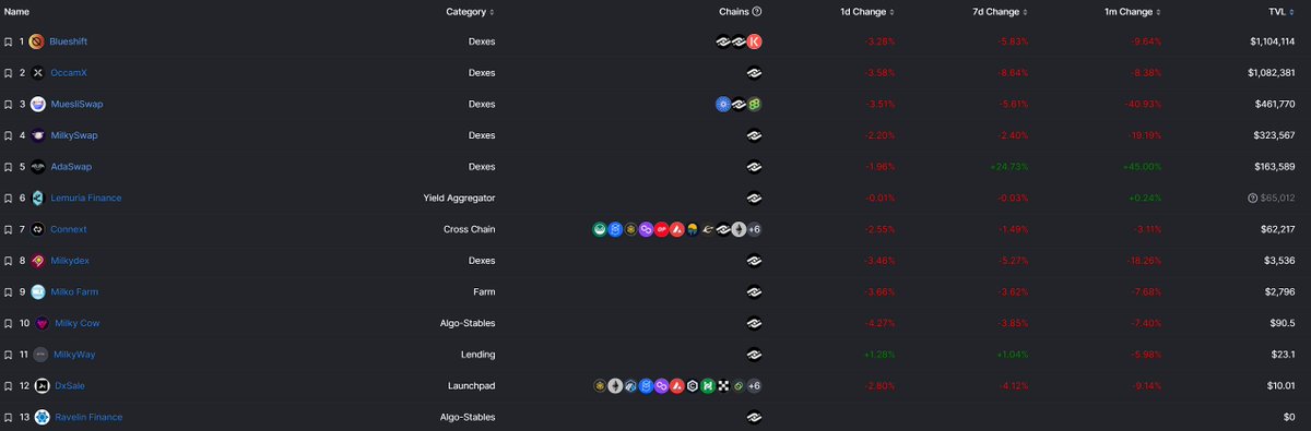 Pretty impressive! While everyone seems to lose liquidity, our DEX is gaining organic liquidity and momentum :)
defillama.com/chain/Milkomed…