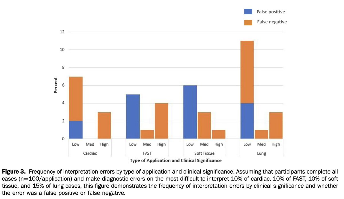 Hot off the Press: "Competency Standard Derivation for Point-of-Care Ultrasound Image Interpretation for Emergency Physicians" <a href="/PEMSterling/">Maya Sterling</a> <a href="/ImageSim/">ImageSim</a> annemergmed.com/article/S0196-…