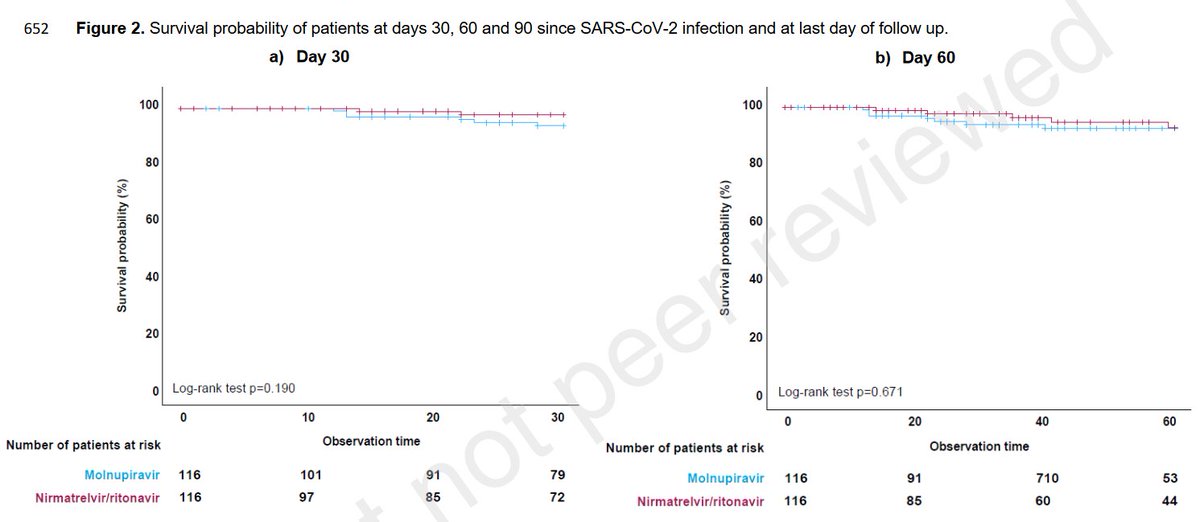 SalmantonGarcia's tweet photo. #Molnupiravir &amp; #Nirmatrelvir have same target: mild #COVID19, both are #oral &amp; prevent #progression BUT #Molnupiravir is NOT licensed in 🇪🇺

In #EPICOVIDEHA we've compared both drugs in #hem_onc &amp;... Mortality is NOT significantly different!

🔗Preprint: https://t.co/jHzFkijV8l https://t.co/PaQzz5gnzZ