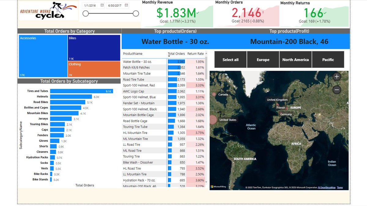 excel_analysis's tweet image. Power bi dashboard under a guided project. A dummy company that sells bikes, accessories, and clothing. This dashboard gives insight into monthly revenue, orders, and returns visualization orders by categories and subcategories and by geography #PowerBI #DataViz