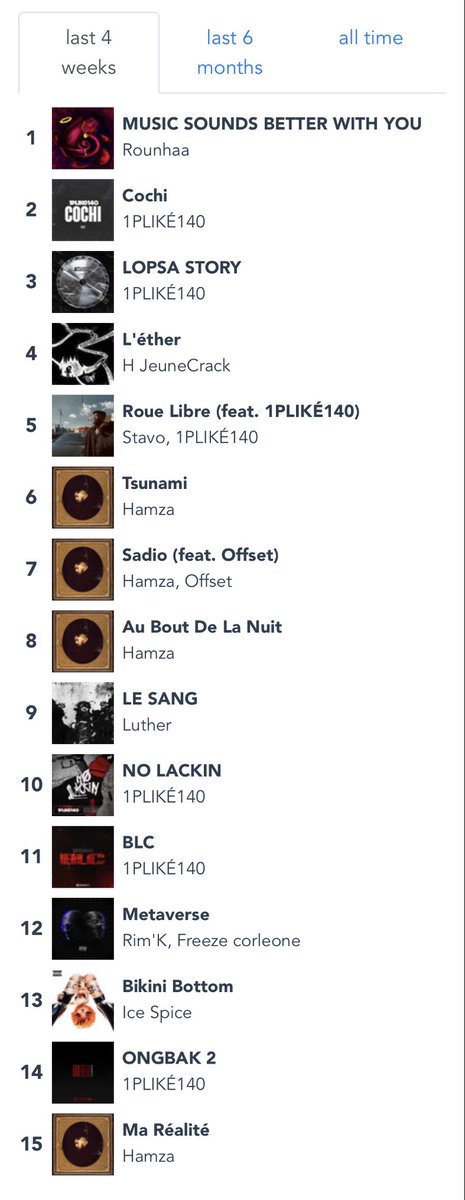 finessaka47's tweet photo. @Mackao667 y’a juste un ptit soucis en fin de classement https://t.co/rKrKojSbml