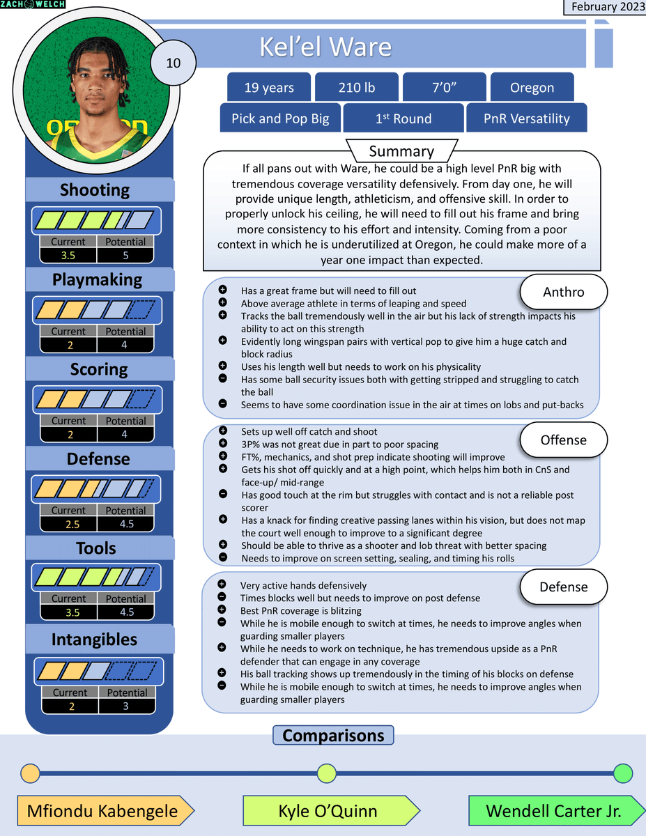 As <a href="/Eugenetiwat_/">Eugene Tulyagijja</a>  mentioned, I’m excited to announce our draft collaboration ash we bring scouting, analytics, and design together! Eugene put together this phenomenal 2k cover page, and here’s my in depth report about one of the more intriguing prospects this year, Kel’el Ware