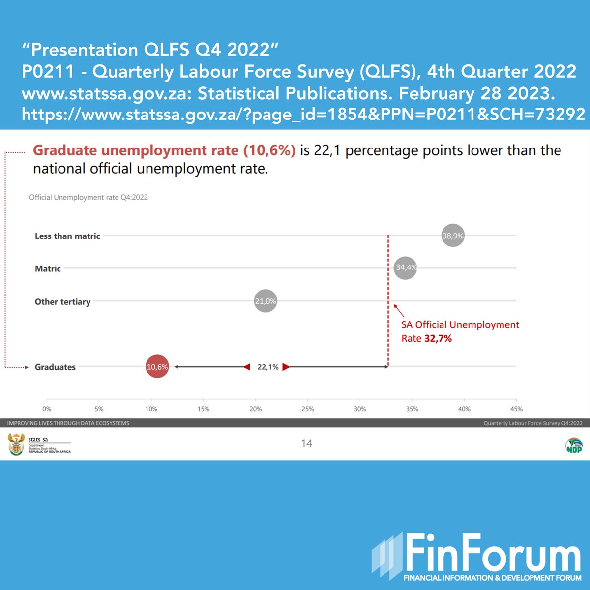 TheFinForum's tweet photo. Here are just some of the insights taken from the most recent publication of The Statistics South Africa Quarterly Labor Force Survey. 

The full press release and other statistical publications are available on their website. 

#unemployment #students #Graduates https://t.co/DG1dIsDmou