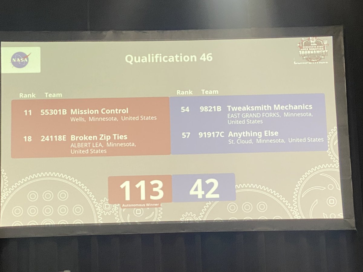 Broken Zip Ties is off to a great start today with 2 wins so far. We are currently ranked 18/60, with three more qualifiers to go.  These are results from Qualify match 4 for us. <a href="/AlbertLeaSchool/">Albert Lea Schools</a> <a href="/ALHS_Tigers/">ALHS Activities</a>