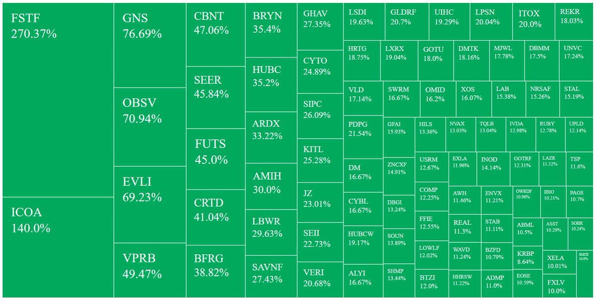 randylus's tweet image. #Stocks screenerCurrency in USD
Region: United States, Price (Intraday):between 0.001 and 12, Volume:greater than 250000, % Change in Price (Intraday):between 9.99 and 2000 @YahooFinance finance.yahoo.com/screener #customscanner delayed feed #EmployeeAppreciationDay #BandcampFriday