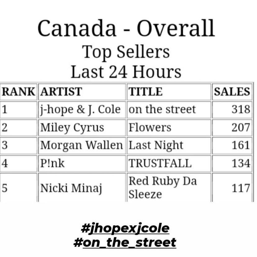 Well done Canada! On the Street reached number 1 on iTunes Canada. 

🇨🇦 is one of the top 8 major music markets in the world. 

#on_the_street #jhope
