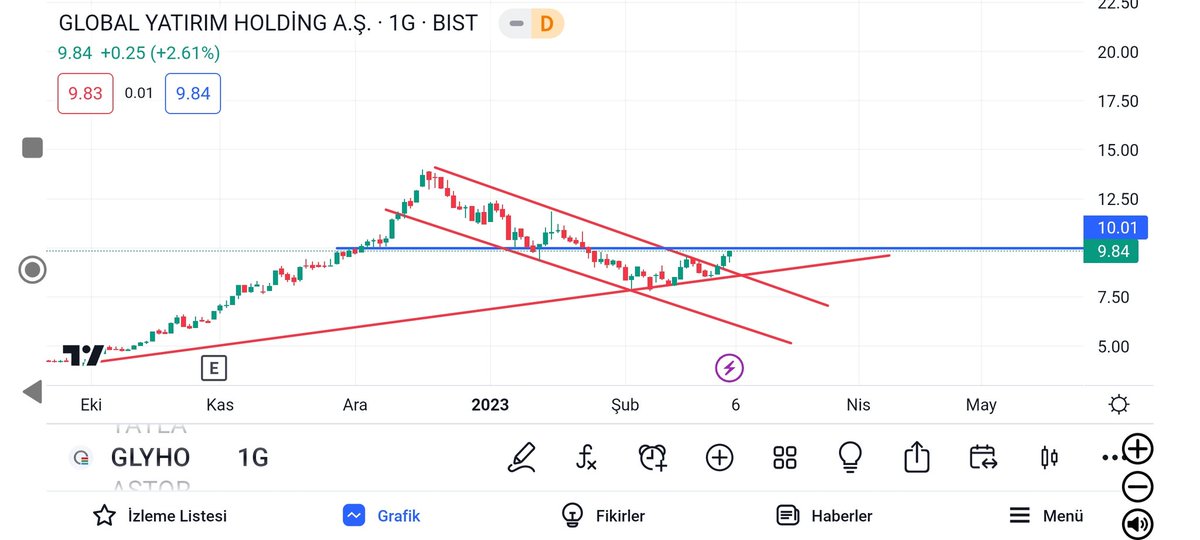 yektaselen's tweet photo. #GLYHO #Akenr #BorsaIstanbul  #smrtg 
Yatırım tavsiyesi değildir https://t.co/3kHGVyR7iR