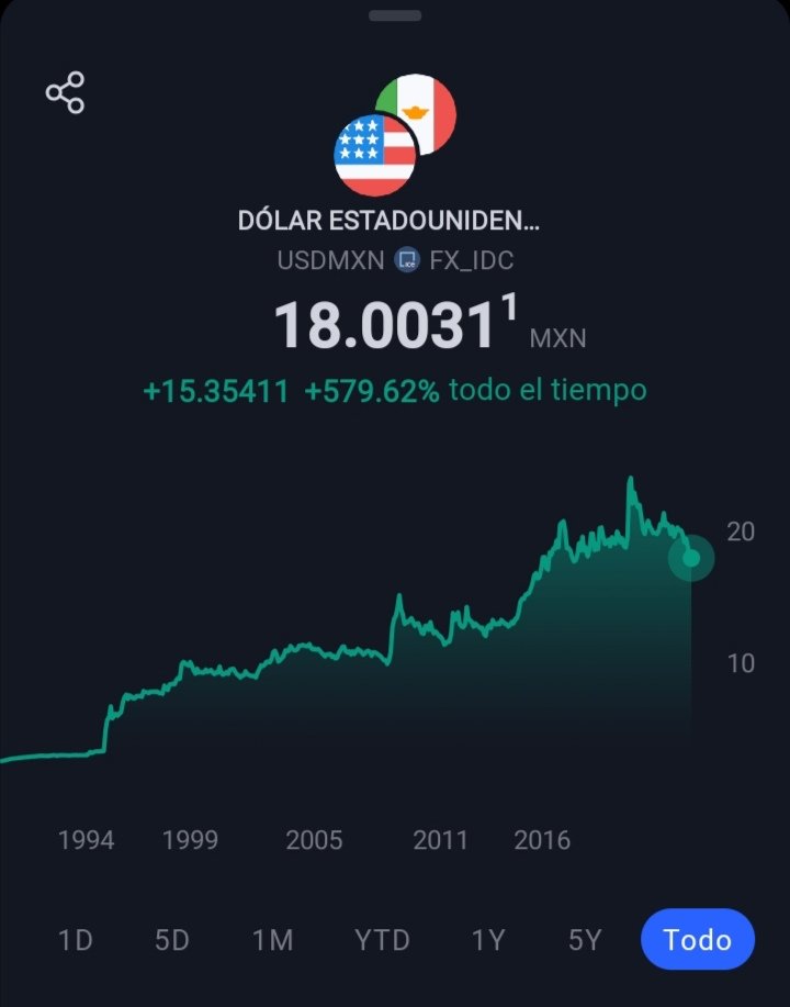 Mau2k1's tweet photo. Chequen la tendencia que llevaba la cotización del dólar en esta gráfica desde 1994 😳. Nunca más gobiernos corruptos #dolar https://t.co/qhvhuQqeZB