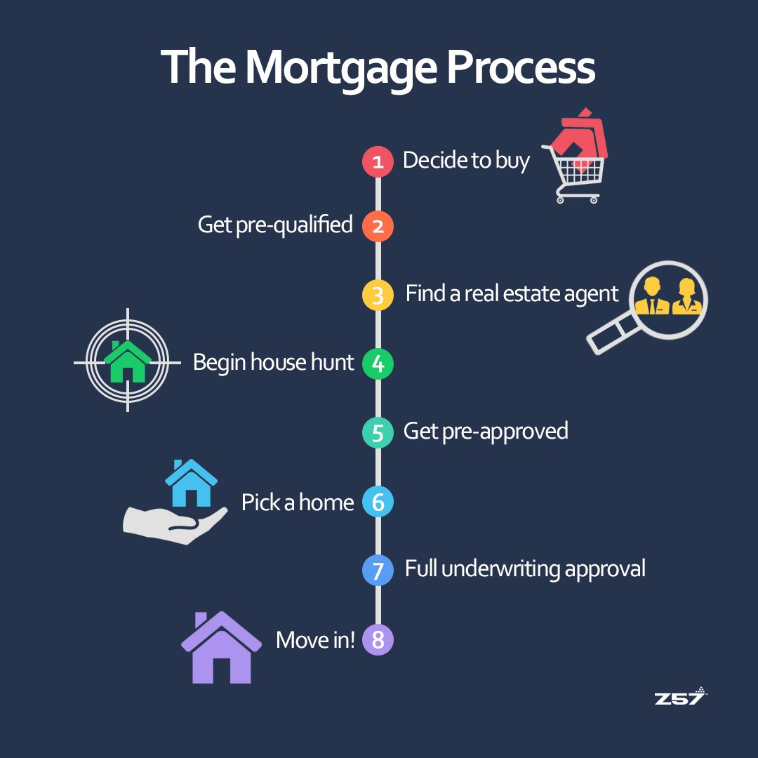 AngieRidley's tweet photo. Here is an easy-to-understand timeline of the mortgage process:
 
https://t.co/LjkJQjxlaC https://t.co/Vn1R4f8Jhk
