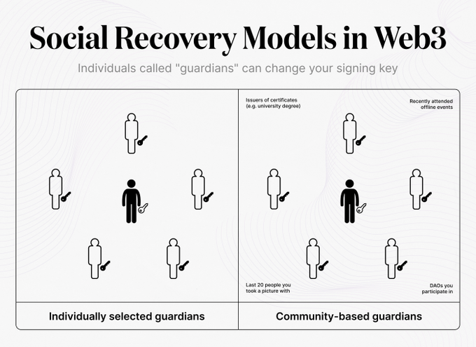 🔹  Wallet Recovery

Are you one of the guys who lost wallet access and forgot key with a crypto punk in it? like <a href="/gosucodes/">gosu</a> ?

Now there's a solution

You can recover your wallet with "Social recovery" if you lose your keys.

No more lost assets.