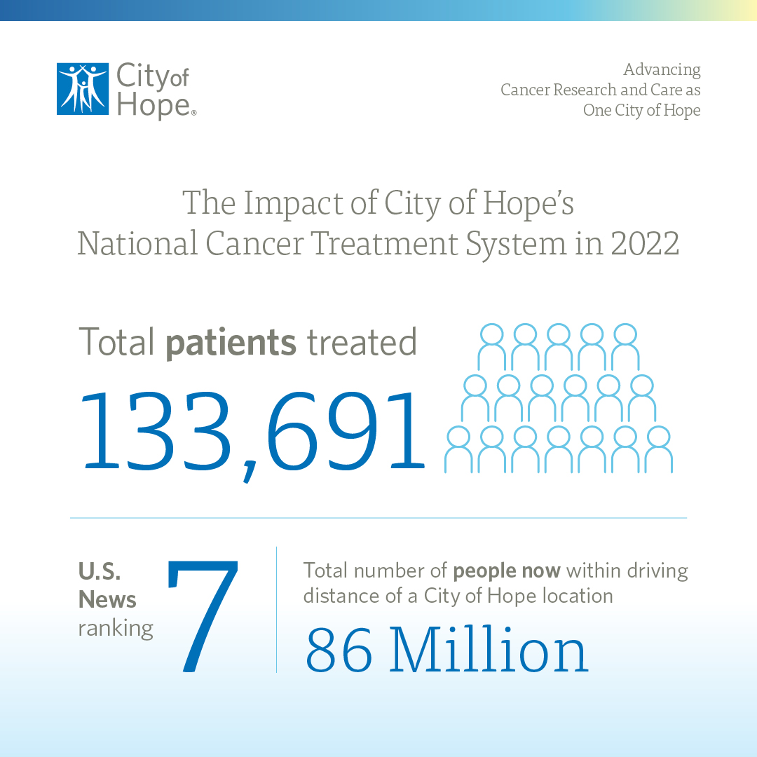 City of Hope's mission is to transform the future of cancer care. We work as one team, united by a common purpose. And we’re doing it in more places than ever before, thanks to our new national cancer system. CTCA is now @cityofhope. #WeAreCityofHope