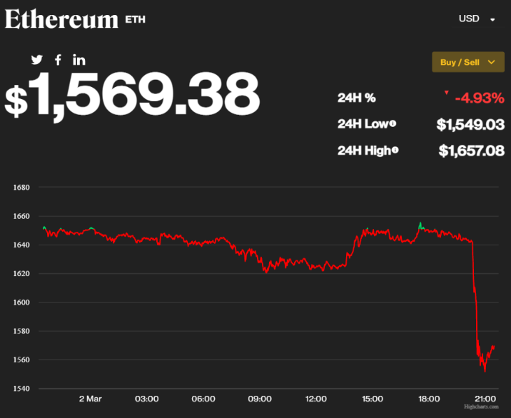 CoinChirr's tweet photo. Bitcoin, Ether Drop Over 5% in Massive Sell-Off as Market Continues to Digest Silvergate
Bitcoin plunged to $22,277 and ether hit $1,563 as crypto tumbled during the opening hours of East Asia's trading day.

#Crypto #Cryptonews #DeFi #Etherium #Bitcoin https://t.co/wFKedPRaIh