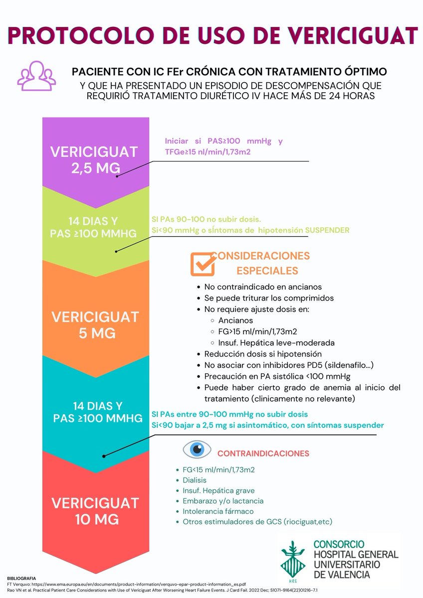 Protocolo de uso de #vericiguat en el <a href="/HGUVALENCIA/">HOSPITAL GENERAL</a> realizado por <a href="/jopesilver/">José Pérez Silvestre</a> y un servidor. Nuevas estrategias para nuestros pacientes con IC.#empeoramientoIC