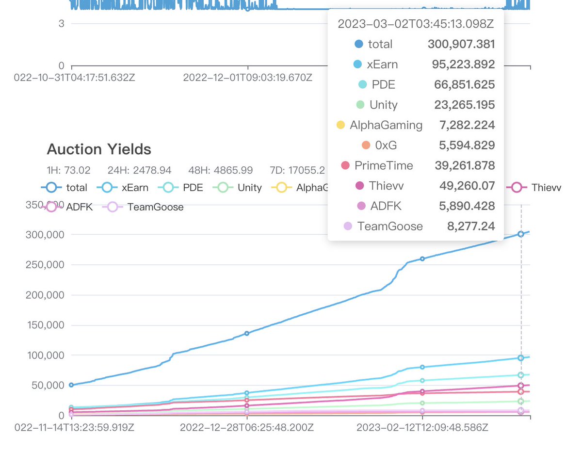 xEarnProject's tweet image. Data: In the past 5 months, we used an average of 11,000 heroes to dig out #DeFiKingdoms items worth more than 300,000 $Crystals on #DFKChain. The earning rate is insane.