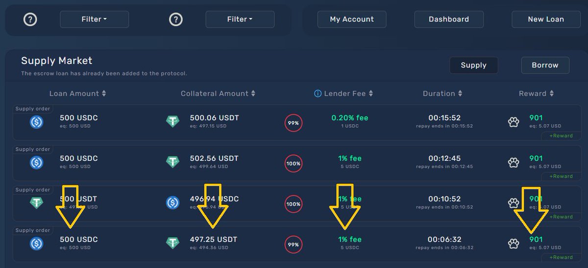 If the Borrower fails to repay the 500USDC, then the Lender will receive 497.25USDT + 1%fee (5usdc) + 901 $APAWS REWARD (equivalent to $5.25)
In any case, everything is in profit 💰
arbitrum.twopaws.app