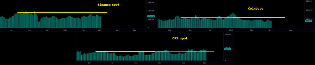 Casinca's tweet photo. $BTC Liquidity issue is overstated now, not rly intentional FUD but some ignorance?
I don't need to aggregate 13 CEXs when Binance is like 70% of spot volume you add CB, OKX, Bybit and you already have a good sample of confidence

Not great not terrible

2%from mid price(7D MA)👇 https://t.co/BM6xqarjp4