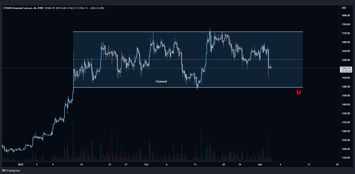 #ETH/USD is heading to retest the bottom of 4h channel👀