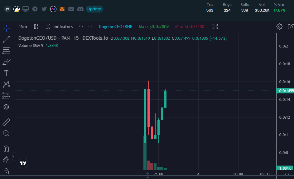 dogelonceoeng's tweet photo. We are currently building a nice chart. We will be at CMC very soon.
https://t.co/xeYC1NDL4w ( Trending 5 )
#BTC #BNB #ETH #100X #CEO #FlokiCeo #DogelonCEO #Elonmusk #Dogecoin https://t.co/DiJjkXGWrT