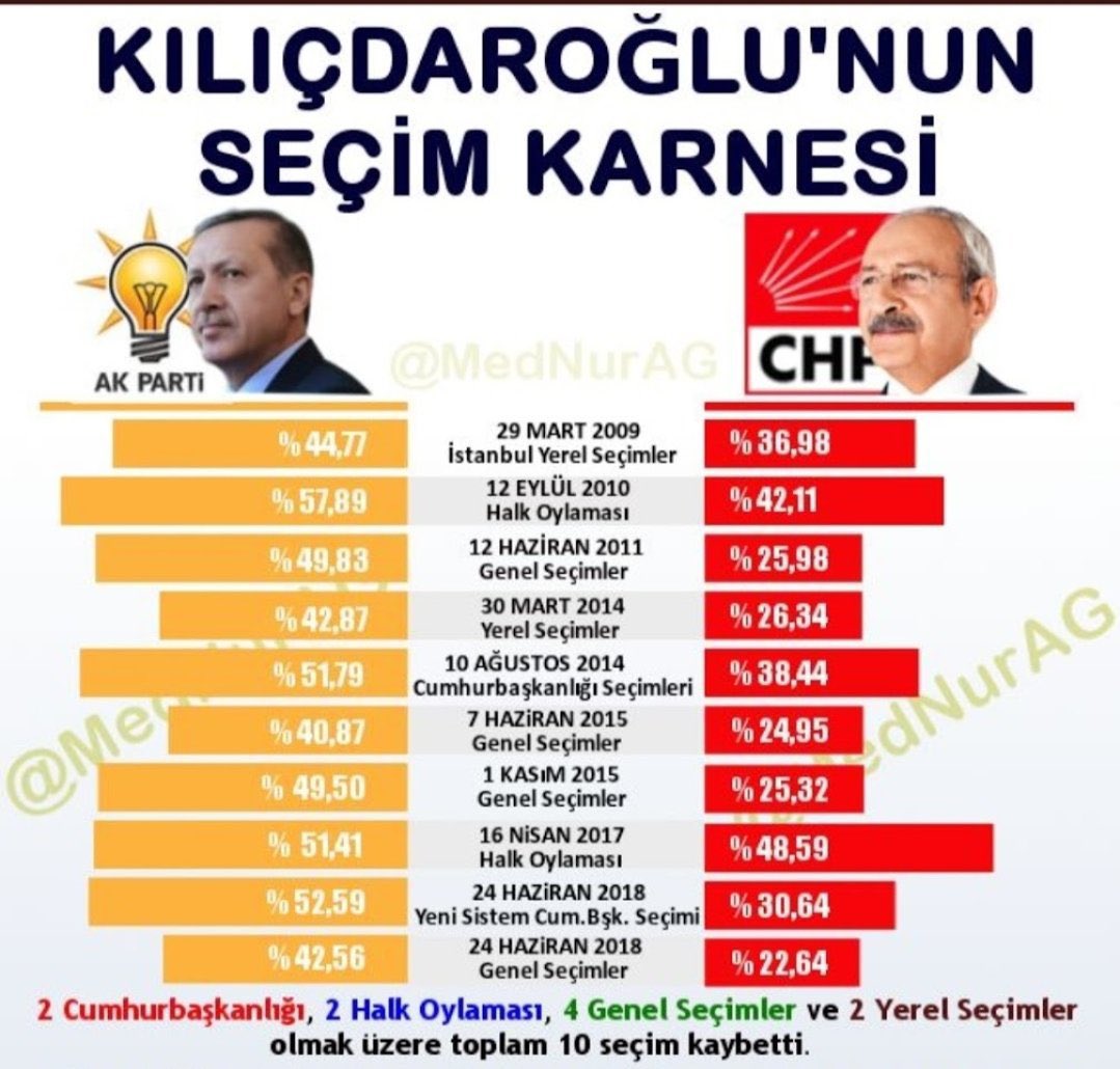 yucelz1's tweet photo. @MetinUca @kilicdarogluk @MetinUca ne çabuk unutuyorsunuz ! https://t.co/eIyirAOtBu