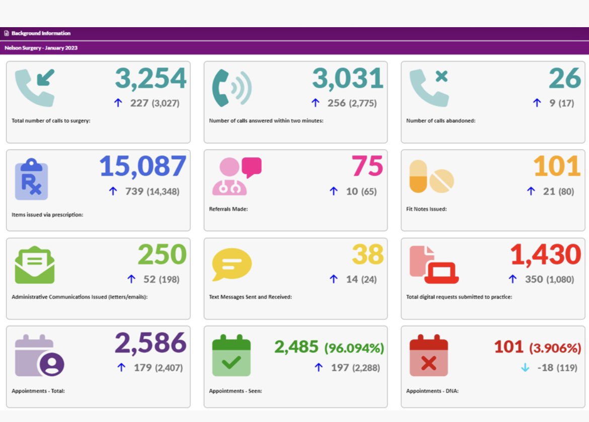 NelsonSurgery's tweet photo. Our January activity at the practice. An increase in demand from December 2022 in all categories except our DNA rate. We aim to post this every month so you can see the changes in our demand. https://t.co/WOAgrKhMCe