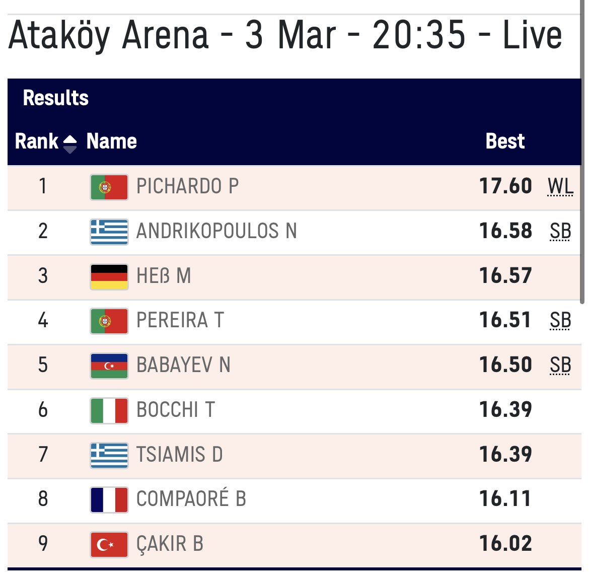 Si alguien de la <a href="/atletismoRFEA/">atletismoRFEA</a> consigue descifrar algún motivo por el que no pudiera ser competitivo con 16,44 en la primera competición, por favor, que ayude a la dirección deportiva a explicarlo… 
Desgraciadamente, ciertas decisiones tienen un coste deportivo…