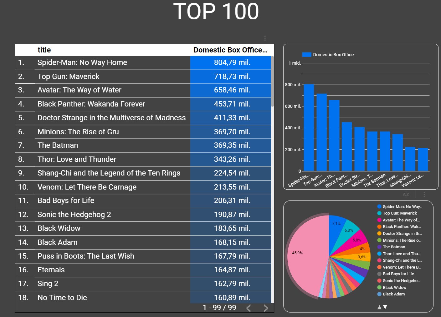 mondov_dev on Twitter "For this analysis I took the TOP 100 movies