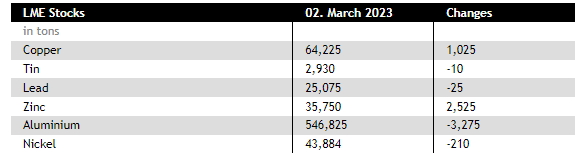 StockShaman's tweet image. #LME #copper adds some weight, but the rest of these #BaseMetals are at 25-100 year lows...
&quot;probably nothing&quot;
#PeakCopper is just weeks away, I know you just took down your China Spy balloon decorations🤣😂