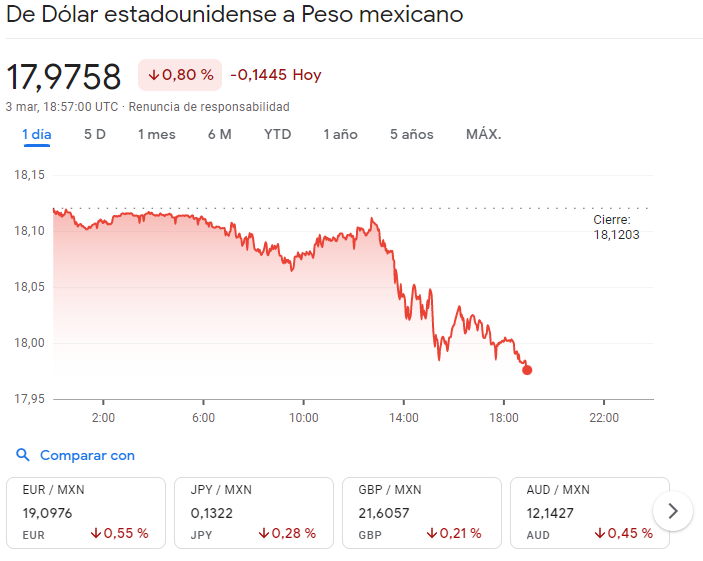 angel_nsa's tweet photo. Hoy se ha rompido la barrera de los 18! buen trabajo de la #4t #AMLO https://t.co/oSdSaQ6sgN