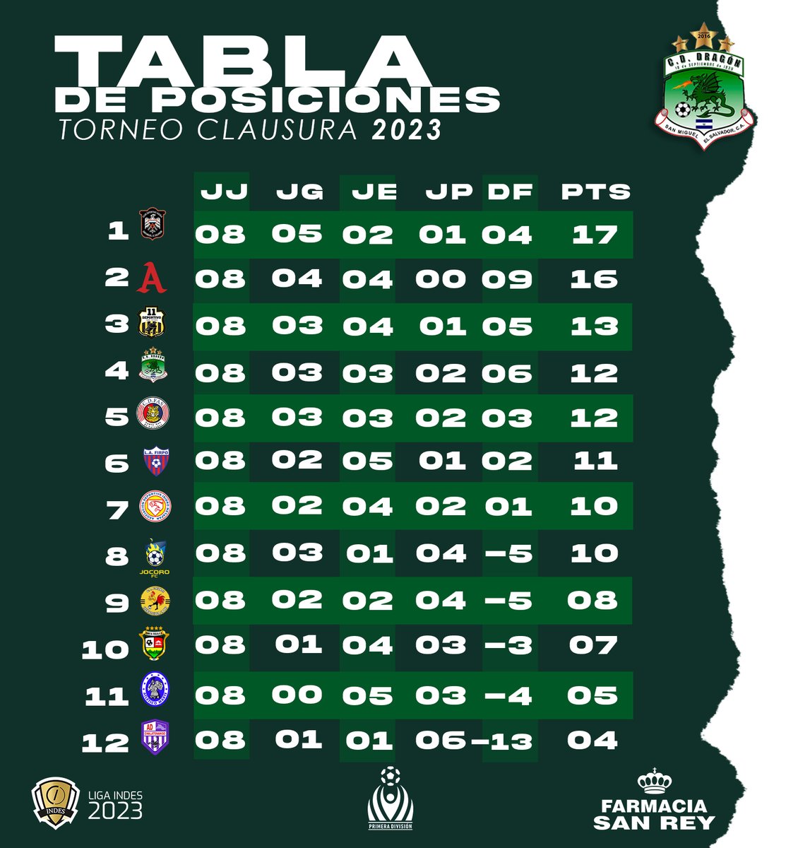 #TablaDePosiciones | #J8

¡Vamos por más! 💪⚽️

#SomosDragon 🟢⚪️🔥