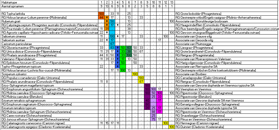 TWINSPAN analysis of 77 relevees; 13 habitat types for harvest mouse (vegetation complexes) could be discerned, two distinct groups, eutrophic communities from Phragmitetea/Convolvulo-Filipenduletea, ombrtrophic  communities from Oxycocco-Sphagnetea/Scheuchzerietea.