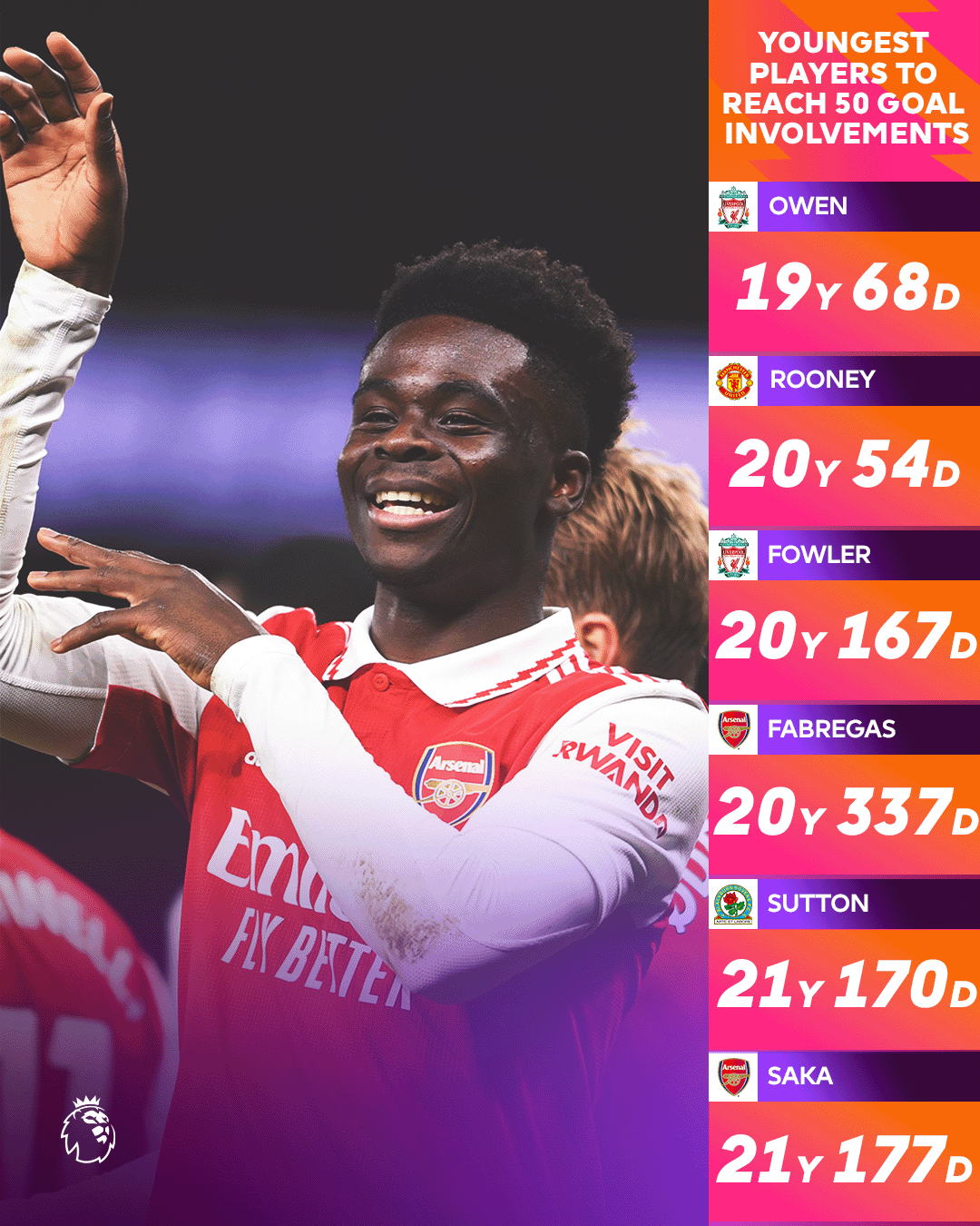 Premier League on Twitter "💫 BukayoSaka87 is in elite company 🔥 https