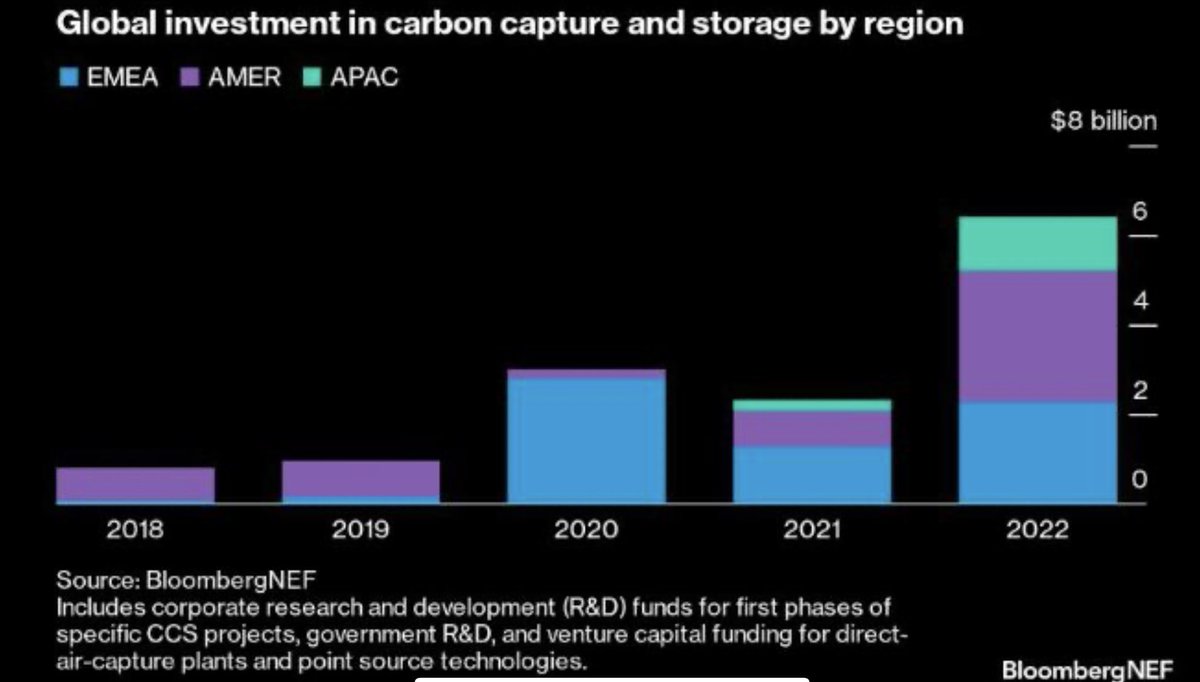 C2Aearth's tweet photo. Money coming in to support #CDR
#ClimateAction https://t.co/UHJ4zy39uP