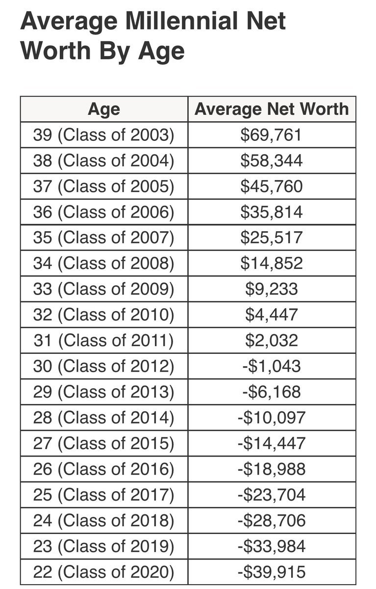 DividendGrowth's tweet photo. Average Millennial Net Worth By Age https://t.co/SaQVknpafb