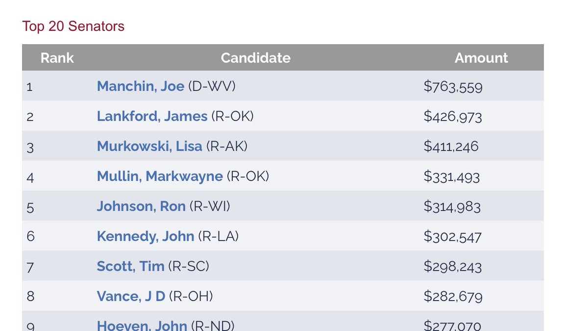 telecam1's tweet photo. @SenMullin @EPAair Oh look!
Markwayne Mullin was worth way more to the oil and gas industry in 2022 than he was to the people of Oklahoma:
Senate salary:            $174,000
Oil Lobby “salary”:   $331,493
https://t.co/gAcK5NGy7z https://t.co/fSYF3xmqJP