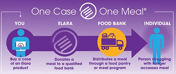 Regional &amp; our customers are proud to #fighthunger through Elara's One Case/One Meal program. Based on the number of cases purchased in 2022, Elara made a financial contribution to <a href="/FoodlinkNY/">Foodlink</a> on our behalf that provided 46,957 meals to our #ROC community! regdist.com/About/News/Fig…