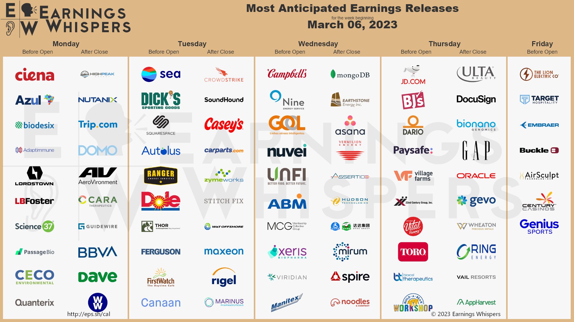 The most anticipated earnings releases scheduled for the week are CrowdStrike #CRWD, Sea Limited #SE, DICK'S Sporting Goods #DKS, Ciena #CIEN, JD.com #JD, Azul #AZUL, ULTA Beauty #ULTA, DocuSign #DOCU, MongoDB #MDB, and BJ's Wholesale Club #BJ. 
