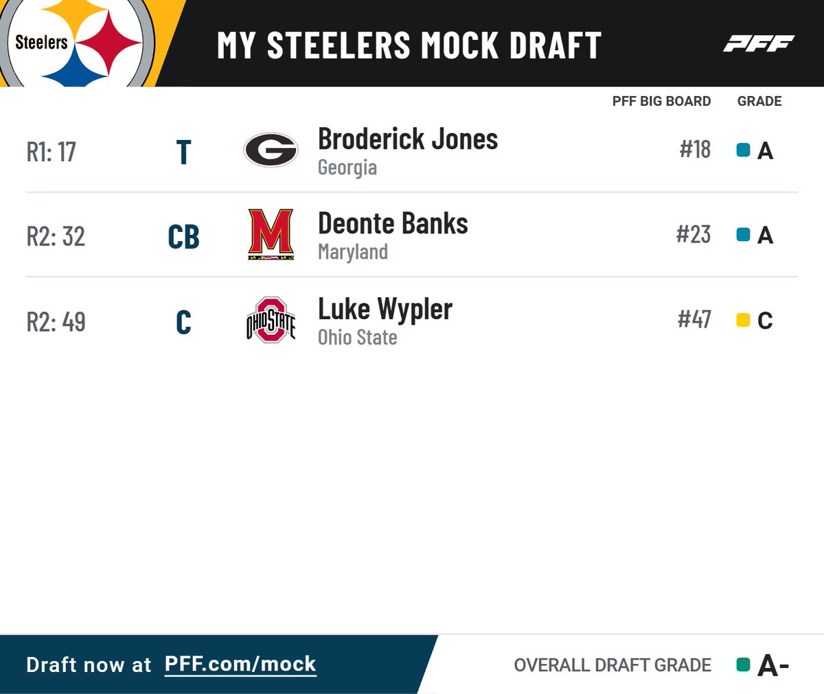 My 1st ever mock draft, not a bad haul, no trades considered - a starter, a contributor and someone who can sit and learn behind Coley, what do you think <a href="/steelers/">Pittsburgh Steelers</a>?