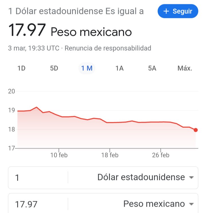 noticiastxt's tweet photo. El dólar esta en 17.97, pero esto no se ve reflejado en nuestra vida diaria. O ¿usted que opina? Y ¿qué tal cuando el dólar sube? https://t.co/VlRxJsulQu