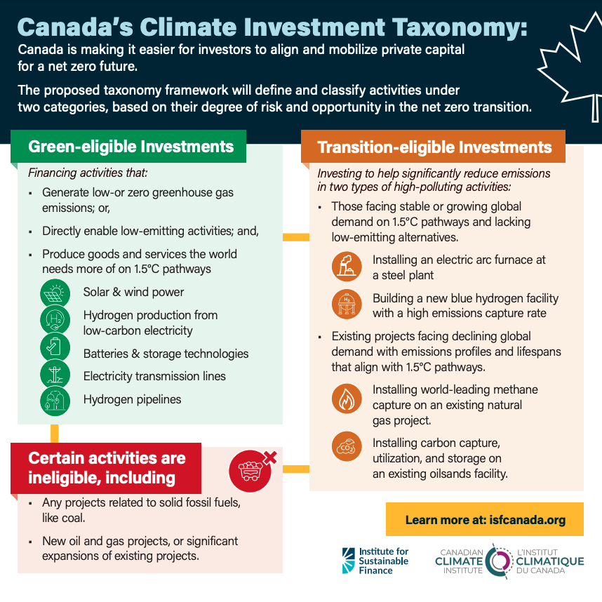 By defining not only “green” investments but also “transition” activities, this framework can help accelerate capital flows to Canada’s emissions-intensive industries that can successfully be transitioned or transformed to align with a net zero future.
