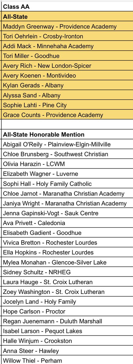 Congratulations to our Class AA All-State and All-State Honorable Mention selections for the 2022-23 season! 🏀
