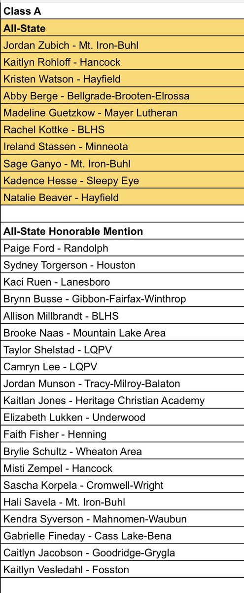 Congratulations to our Class A All-State and All-State Honorable Mention selections for the 2022-23 season! 🏀