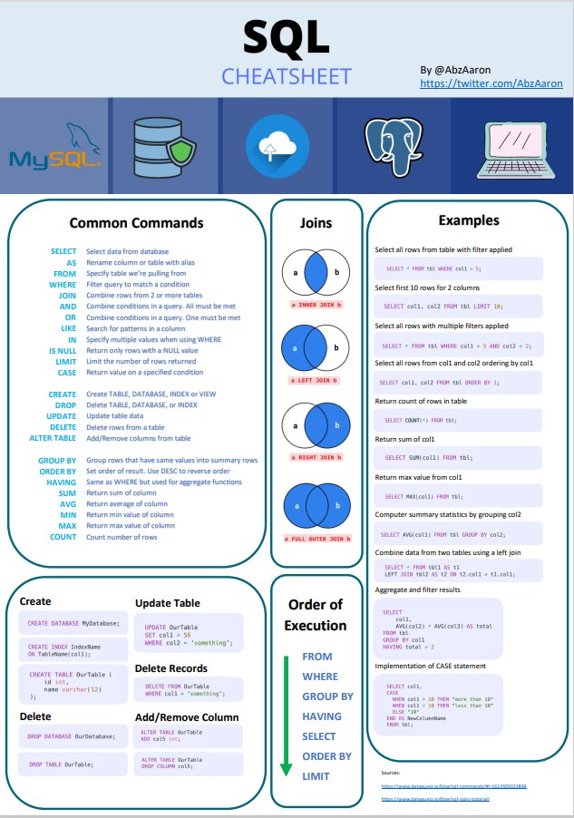 hackinarticles's tweet image. Sql Cheat Sheet
Credit @AbzAaron 
#devops #roadmap #programmer #programming #coding #developer #code #webdeveloper #javascript #coder #php #html #webdesign #java #technology #webdevelopment #software #softwaredeveloper #python #css #development #computer #tech  #database