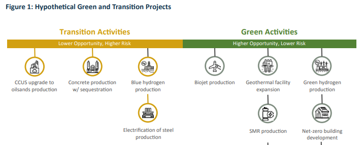 JulieESegal's tweet photo. Breaking: recommendations for a 🇨🇦 Sustainable Finance Taxonomy... including oilsands investments. What is a Taxonomy and what does this mean for 1.5C ? Thread to come. Meaty.

The Canadian government sure loves publishing things semi-secretly on a Friday.
https://t.co/Ux84mJlQTK https://t.co/LOgP6KfonD