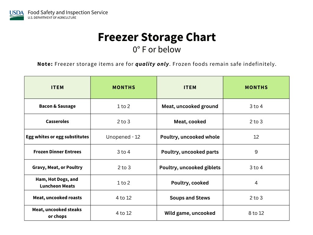 Food Safety: Food Storage and Maintenance