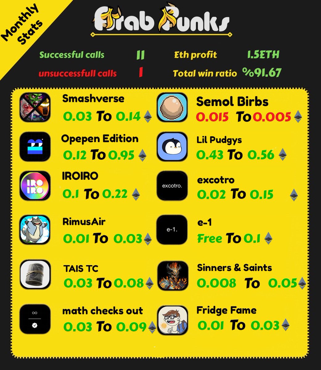 Monthly stats for ArabPunks calls 📝

Successful calls: 11✅
Unsuccessful calls: 1❌
Loss: 0.01
Profit: 1.5 #ETH 
Win Ratio: 91.6% 🏆

join us now🍌
opensea.io/collection/app…