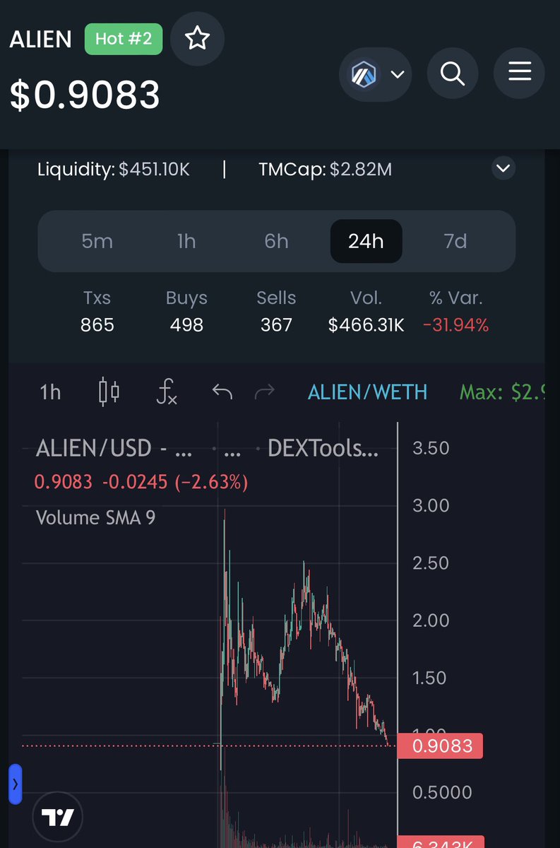 KisameCalls's tweet photo. $ALIEN is being way oversold! This is the time to accumulate, Iβm taking another 1 ETH position right now. CONFIDENT LEVEL 100 π― Iβm telling you guys this is a win from here every paper hand is out the rest are staked using the Dex utility. #AlienFi #ALIEN #DEX #DEXTOKEN https://t.co/ae0BJyrqII